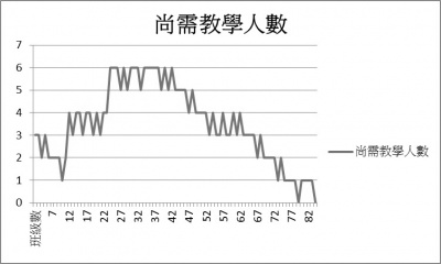 授課節數調整後尚需員額.jpg