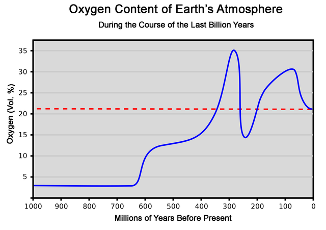 過去十億年地球大氣的氧含量
